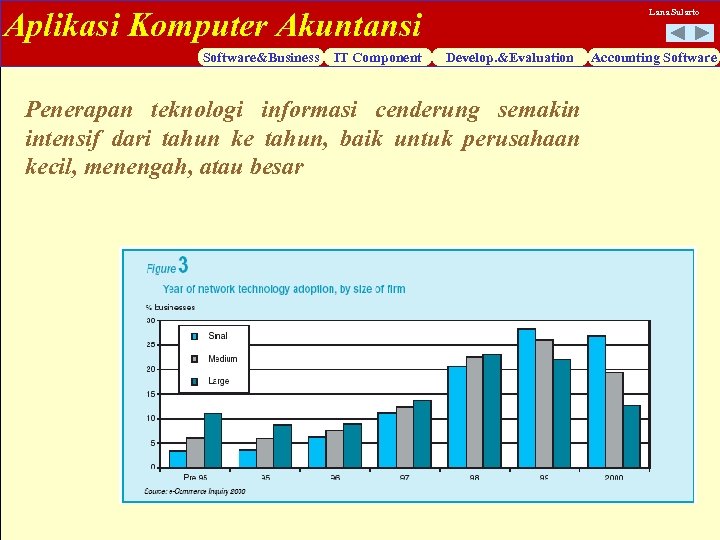 Aplikasi Komputer Akuntansi Software&Business IT Component Lana Sularto Develop. &Evaluation Penerapan teknologi informasi cenderung