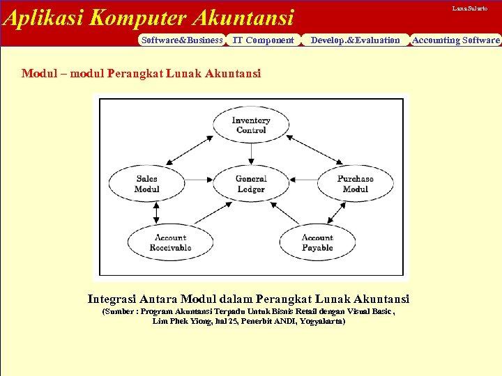 Aplikasi Komputer Akuntansi Software&Business IT Component Lana Sularto Develop. &Evaluation Modul – modul Perangkat