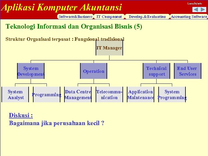 Aplikasi Komputer Akuntansi Software&Business IT Component Lana Sularto Develop. &Evaluation Accounting Software Teknologi Informasi