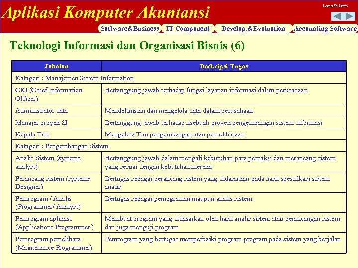 Aplikasi Komputer Akuntansi Software&Business IT Component Lana Sularto Develop. &Evaluation Accounting Software Teknologi Informasi