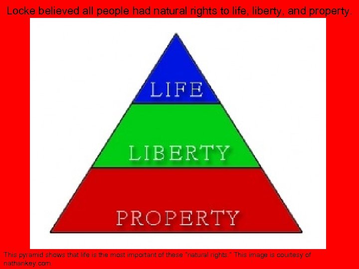 Locke believed all people had natural rights to life, liberty, and property. This pyramid