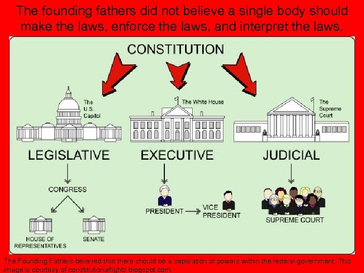 The founding fathers did not believe a single body should make the laws, enforce