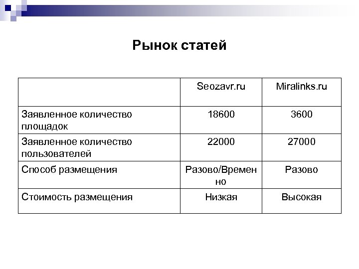 Рынок статей Seozavr. ru Miralinks. ru Заявленное количество площадок 18600 3600 Заявленное количество пользователей