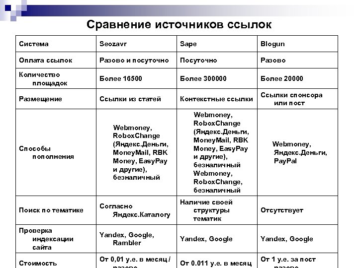 Сравнение источников ссылок Система Seozavr Sape Blogun Оплата ссылок Разово и посуточно Посуточно Разово