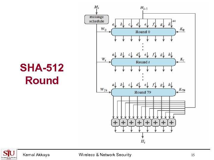 SHA-512 Round Kemal Akkaya Wireless & Network Security 15 