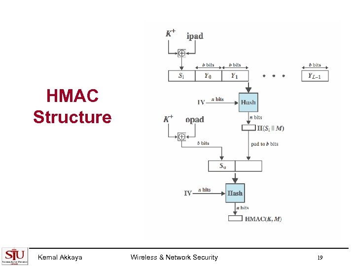 HMAC Structure Kemal Akkaya Wireless & Network Security 19 