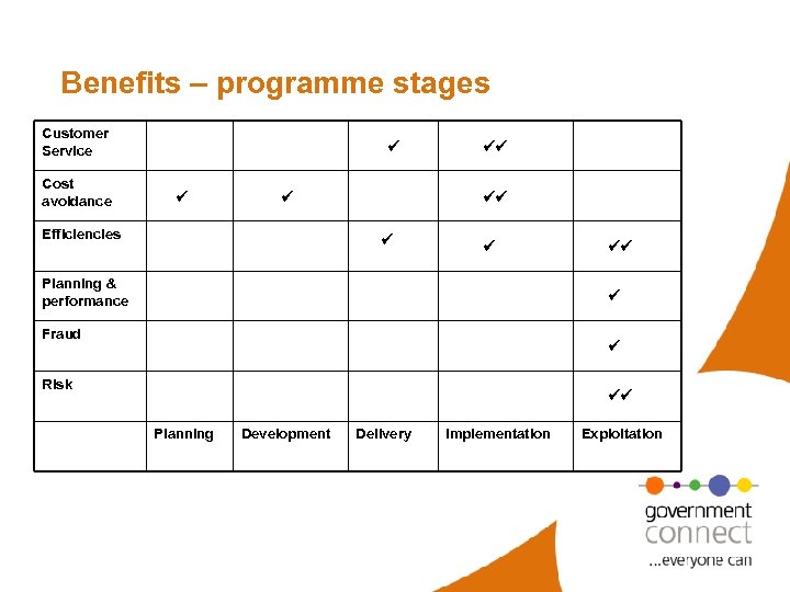 Benefits – programme stages Customer Service Cost avoidance ü ü ü Efficiencies üü üü