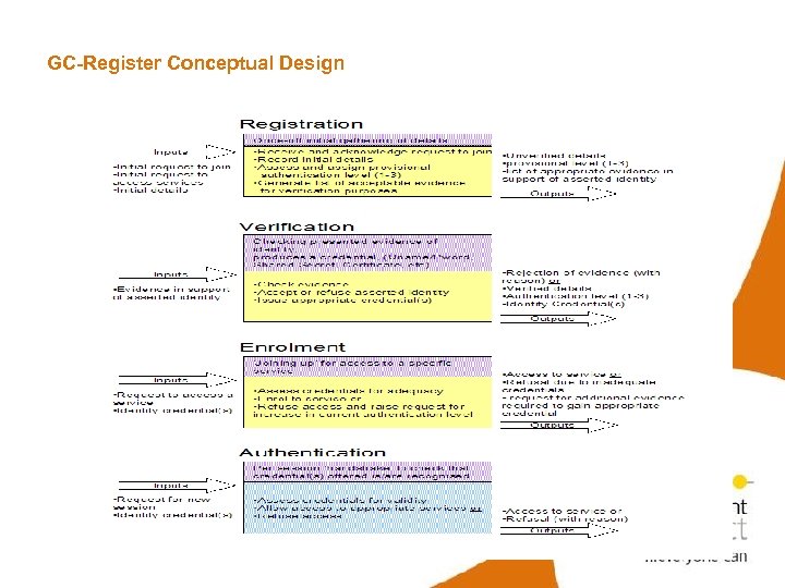GC-Register Conceptual Design 