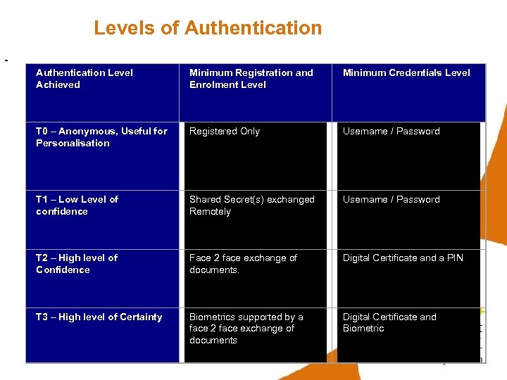 Levels of Authentication Level Achieved Minimum Registration and Enrolment Level Minimum Credentials Level Registered