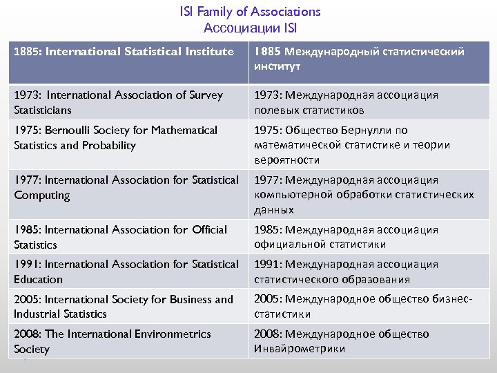 ISI Family of Associations Ассоциации ISI 1885: International Statistical Institute 1885 Международный статистический институт