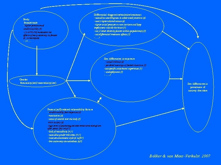 Body female/male - higher premenstrual conditionability (r) - (5 -HTTLPR) modulates the effects of