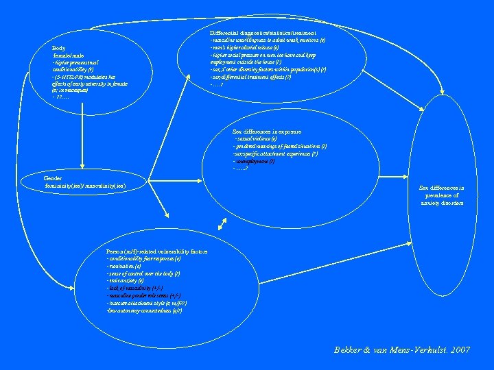 Body female/male - higher premenstrual conditionability (r) - (5 -HTTLPR) modulates the effects of