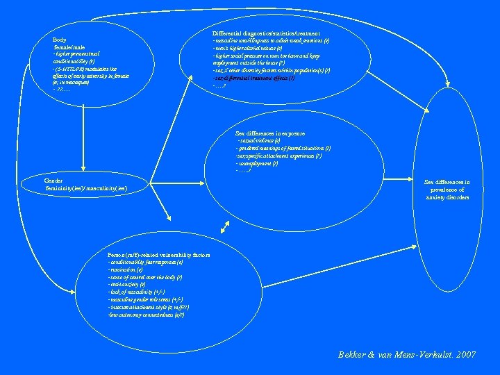 Body female/male - higher premenstrual conditionability (r) - (5 -HTTLPR) modulates the effects of
