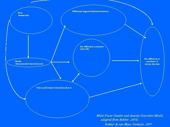 Differential diagnostics/statistics/treatment Body female/male Sex differences in exposure (daily life) Sex differences in prevalence