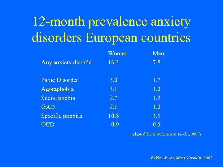12 -month prevalence anxiety disorders European countries Any anxiety disorder Women 16. 3 Men