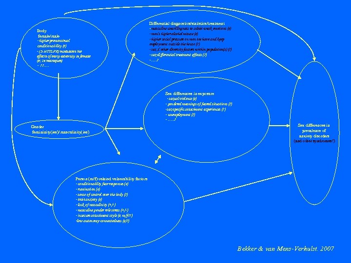 Body female/male - higher premenstrual conditionability (r) - (5 -HTTLPR) modulates the effects of