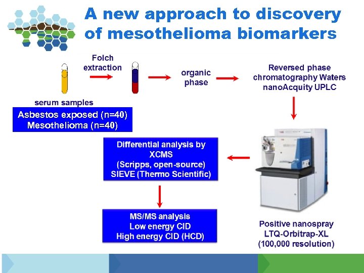 A new approach to discovery of mesothelioma biomarkers Asbestos exposed (n=40) Mesothelioma (n=40) 