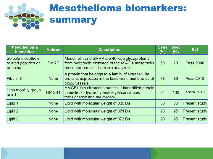 Mesothelioma biomarkers: summary Tabata 2013 