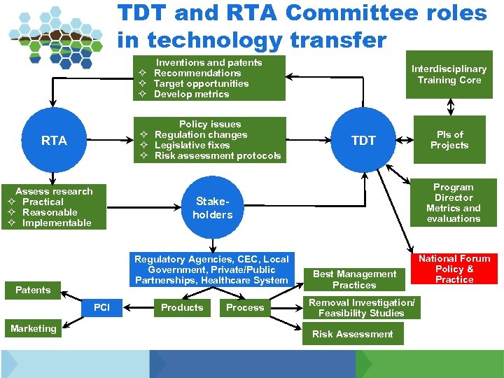 TDT and RTA Committee roles in technology transfer Inventions and patents Recommendations Target opportunities