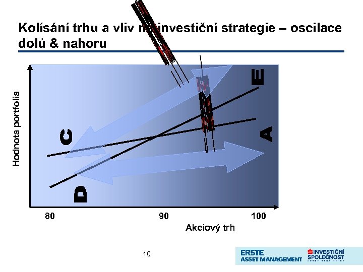 Hodnota portfolia Kolísání trhu a vliv na investiční strategie – oscilace dolů & nahoru