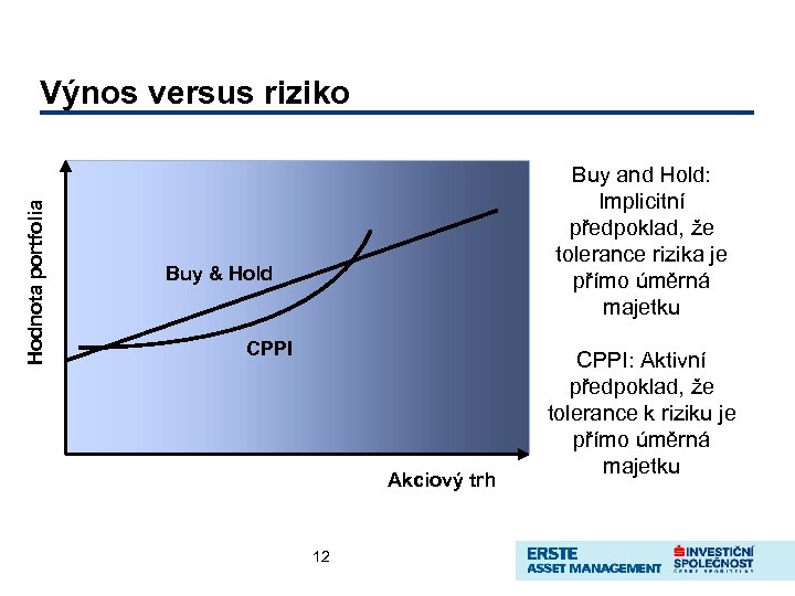 Hodnota portfolia Výnos versus riziko Buy and Hold: Implicitní předpoklad, že tolerance rizika je