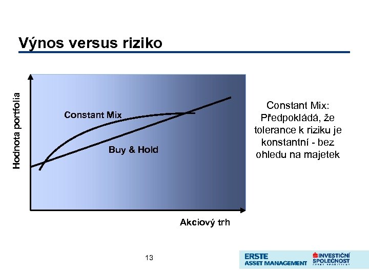 Hodnota portfolia Výnos versus riziko Constant Mix: Předpokládá, že tolerance k riziku je konstantní