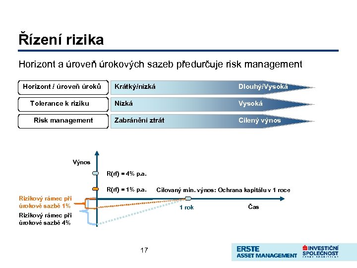 Řízení rizika Horizont a úroveň úrokových sazeb předurčuje risk management Horizont / úroveň úroků