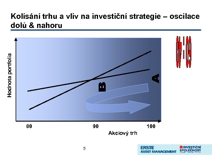 Hodnota portfolia Kolísání trhu a vliv na investiční strategie – oscilace dolů & nahoru