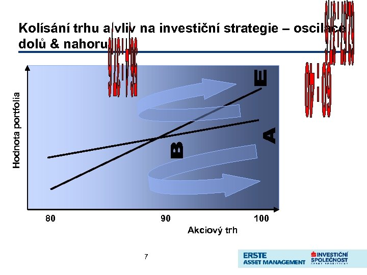 Hodnota portfolia Kolísání trhu a vliv na investiční strategie – oscilace dolů & nahoru