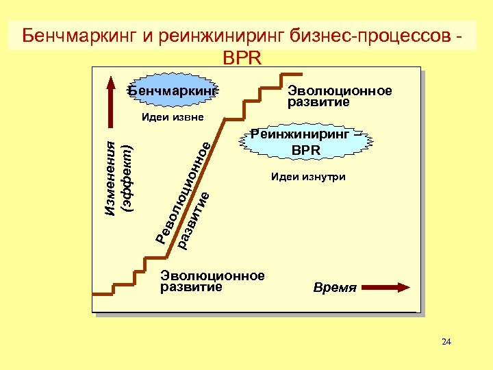 Инструменты реинжиниринга бизнес процессов