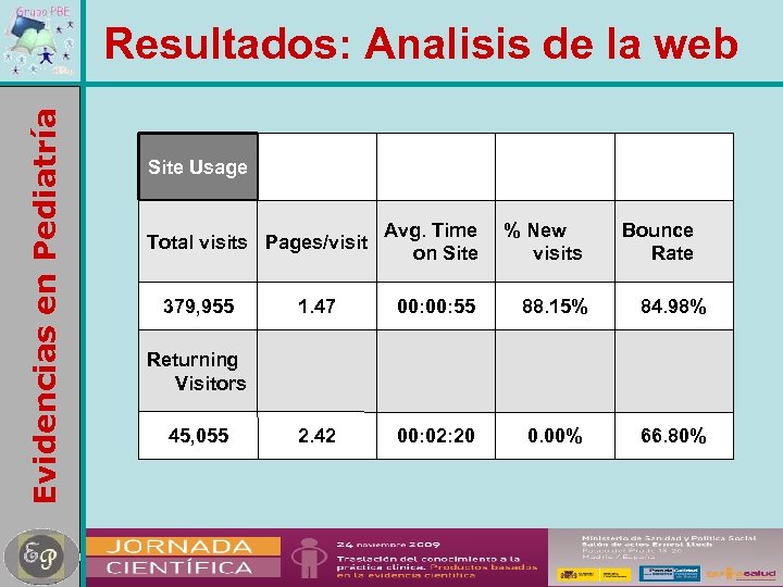 Evidencias en Pediatría Resultados: Analisis de la web Site Usage Total visits Pages/visit 379,