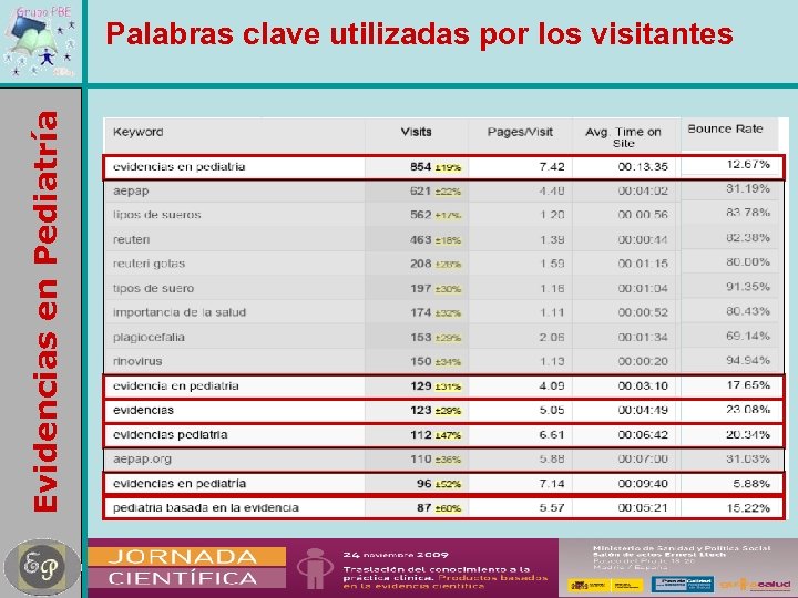 Evidencias en Pediatría Palabras clave utilizadas por los visitantes 