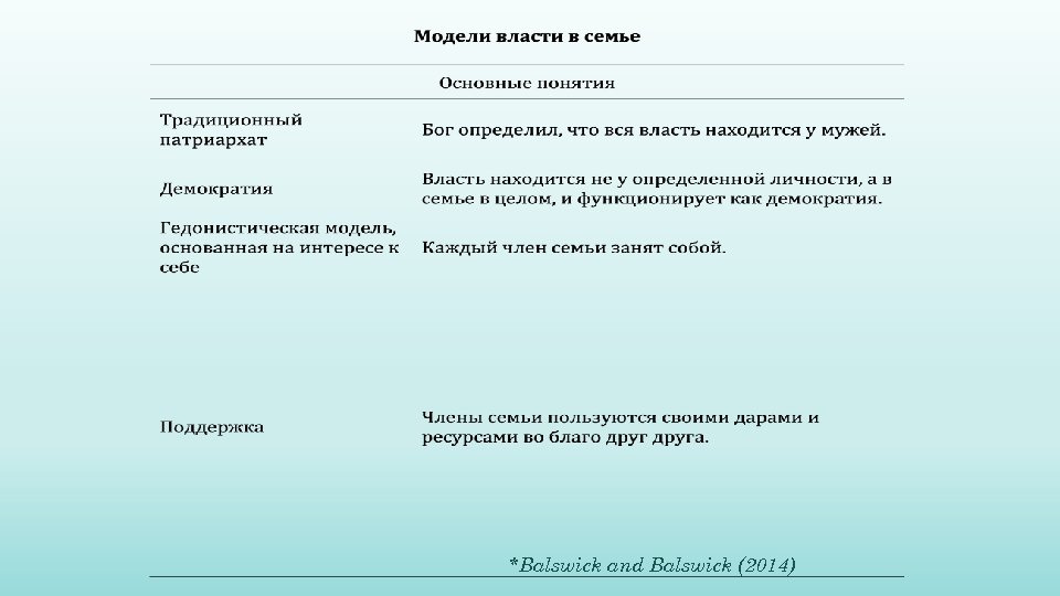 *Balswick and Balswick (2014) 