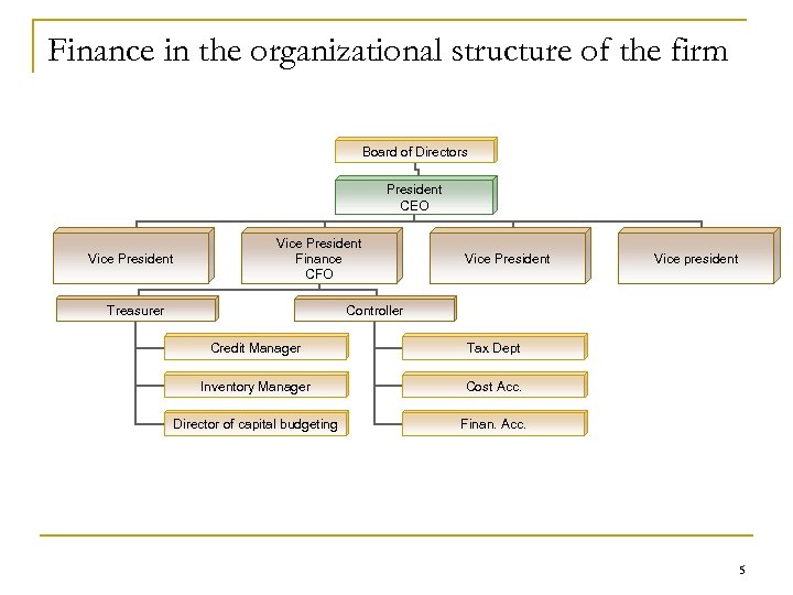 Finance in the organizational structure of the firm Board of Directors President CEO Vice