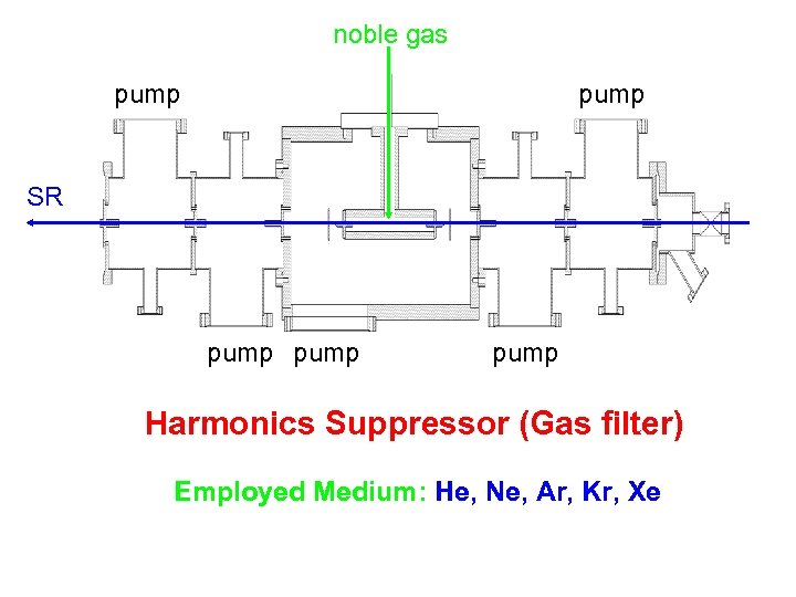 noble gas pump SR pump Harmonics Suppressor (Gas filter) Employed Medium: He, Ne, Ar,