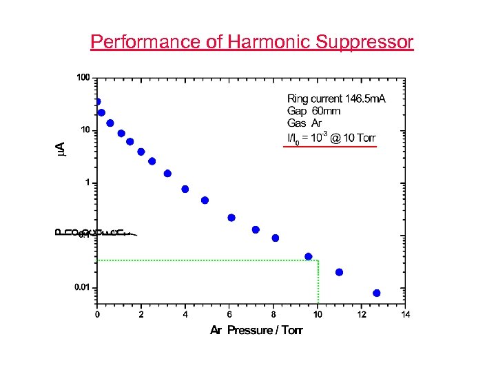 Performance of Harmonic Suppressor 