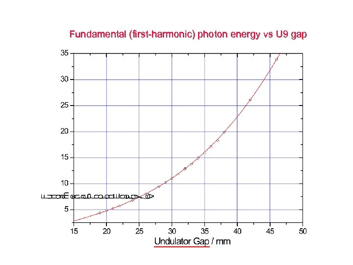 Fundamental (first-harmonic) photon energy vs U 9 gap 