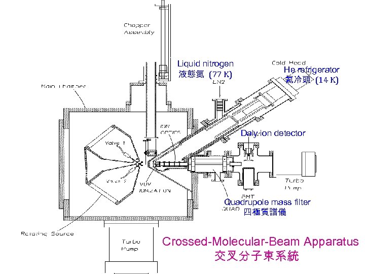 Liquid nitrogen 液態氮 (77 K) He refrigerator 氦冷頭 (14 K) Daly ion detector Quadrupole