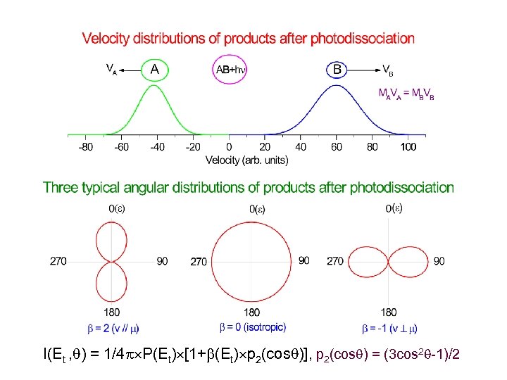 I(Et , ) = 1/4 P(Et) [1+ (Et) p 2(cos )], p 2(cos )