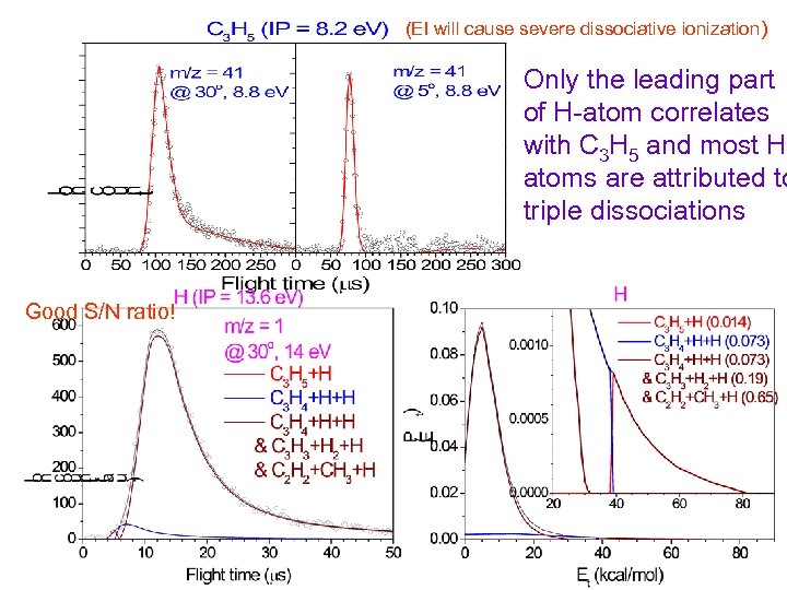 (EI will cause severe dissociative ionization) Only the leading part of H-atom correlates with