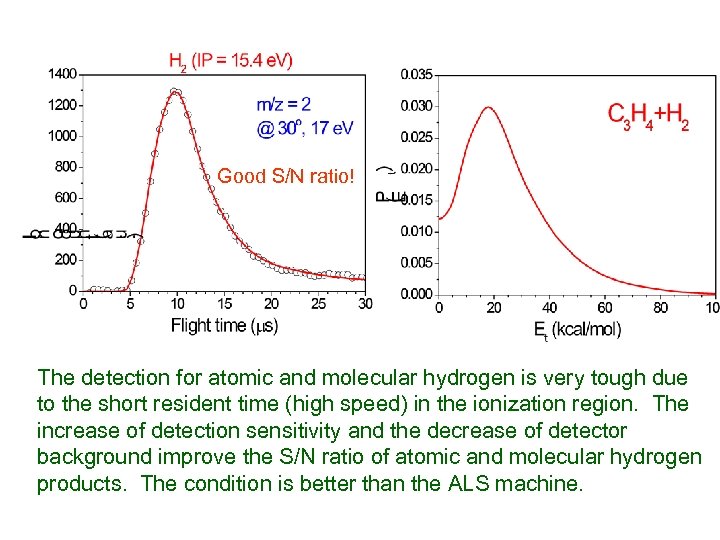 Good S/N ratio! The detection for atomic and molecular hydrogen is very tough due