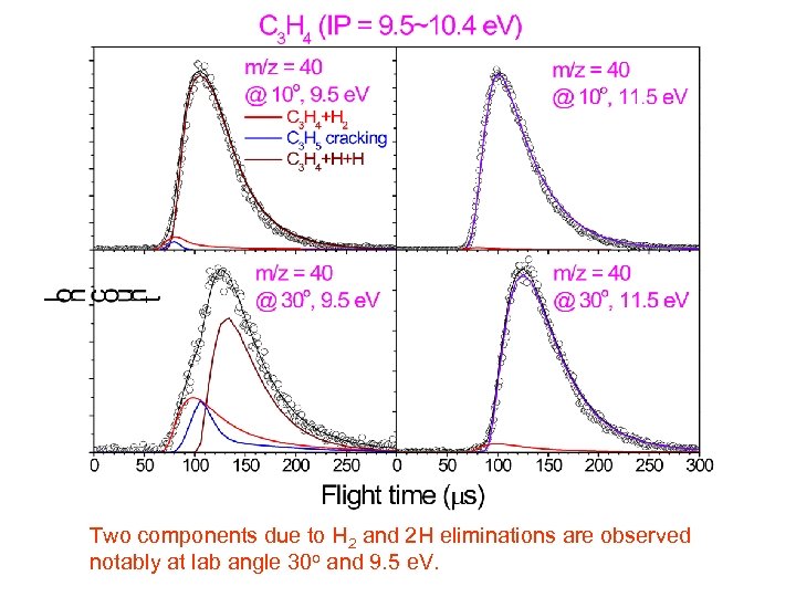 Two components due to H 2 and 2 H eliminations are observed notably at