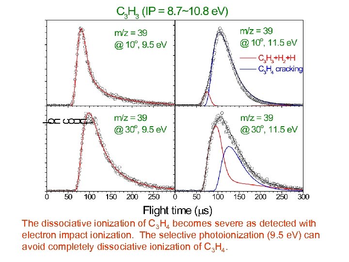 The dissociative ionization of C 3 H 4 becomes severe as detected with electron