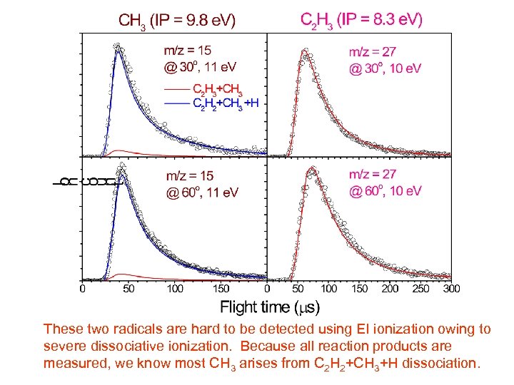 These two radicals are hard to be detected using EI ionization owing to severe