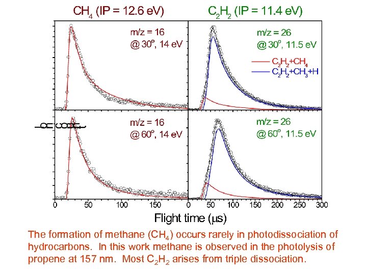 The formation of methane (CH 4) occurs rarely in photodissociation of hydrocarbons. In this