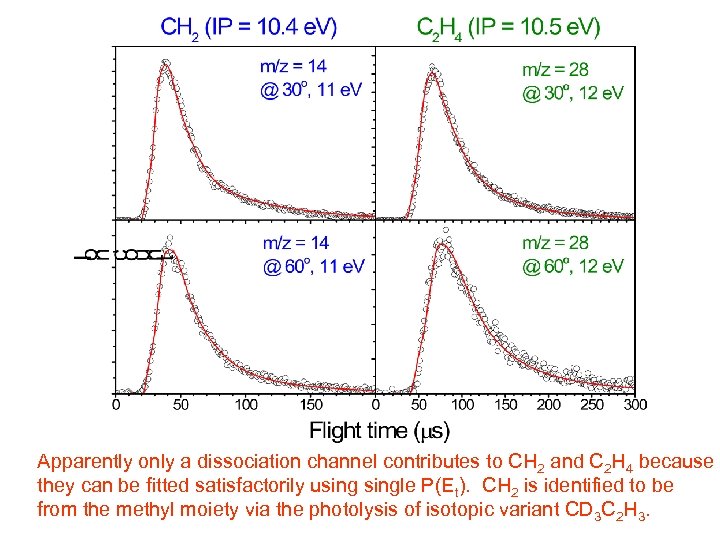 Apparently only a dissociation channel contributes to CH 2 and C 2 H 4