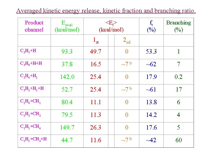 Averaged kinetic energy release, kinetic fraction and branching ratio. Product channel Eavail (kcal/mol) <Et>