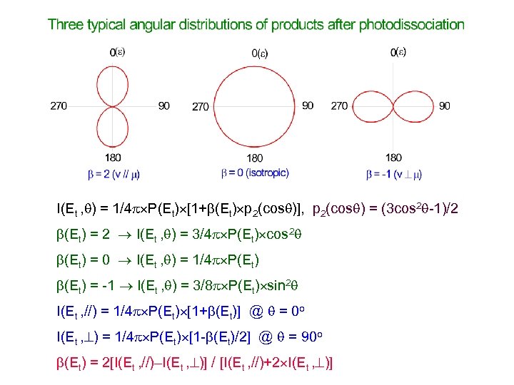 I(Et , ) = 1/4 P(Et) [1+ (Et) p 2(cos )], p 2(cos )