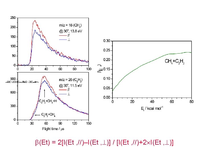  (Et) = 2[I(Et , //)–I(Et , )] / [I(Et , //)+2 I(Et ,