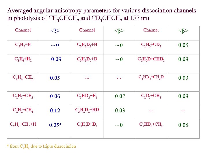 Averaged angular-anisotropy parameters for various dissociation channels in photolysis of CH 3 CHCH 2